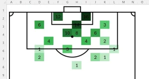نقشه گرمایی زمین فوتبال در اکسل که موقعیتی را که یک تیم از آن گل زده است را نشان می دهد.