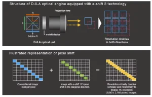 دیاگرام فن آوری E-shift JVC.