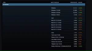 کاربران سیستم عامل Steam برای ژانویه.